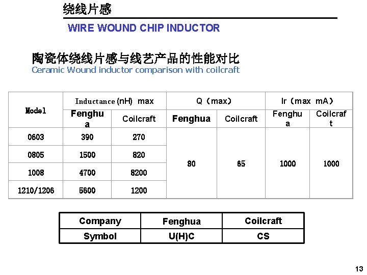 绕线片感 WIRE WOUND CHIP INDUCTOR 陶瓷体绕线片感与线艺产品的性能对比 Ceramic Wound inductor comparison with coilcraft Inductance (n.