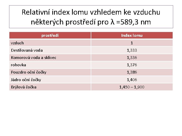 Relativní index lomu vzhledem ke vzduchu některých prostředí pro λ =589, 3 nm prostředí