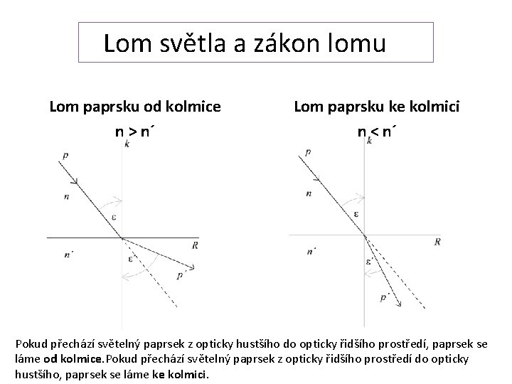  Lom světla a zákon lomu Lom paprsku od kolmice n > n´ Lom