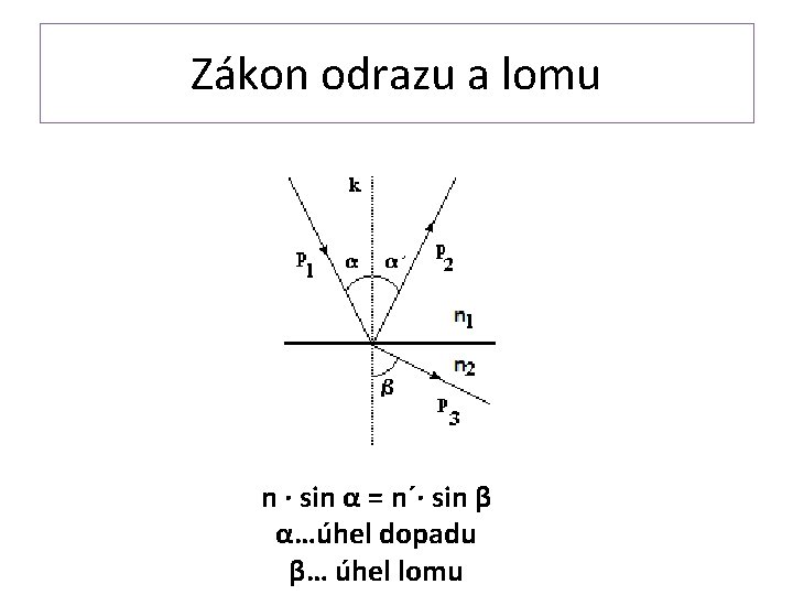 Zákon odrazu a lomu n · sin α = n´· sin β α…úhel dopadu
