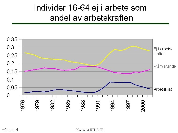 Individer 16 -64 ej i arbete som andel av arbetskraften 0. 35 0. 3