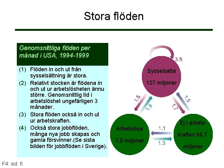 Stora flöden Genomsnittliga flöden per månad i USA, 1994 -1999 (1) Flöden in och