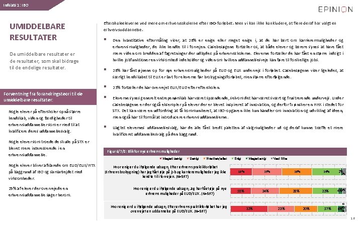 Indsats 1: IBO UMIDDELBARE RESULTATER Efterskoleeleverne ved mere om erhvervsskolerne efter IBO-forløbet. Men vi