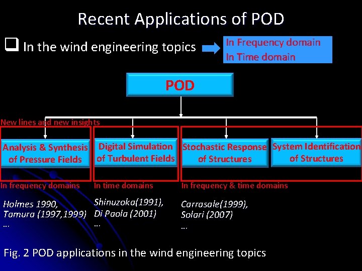 Recent Applications of POD q In the wind engineering topics In Frequency domain In Recent Applications of POD q In the wind engineering topics In Frequency domain In