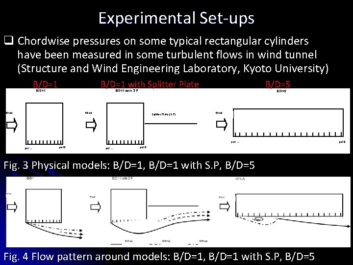 Experimental Set-ups q Chordwise pressures on some typical rectangular cylinders have been measured in Experimental Set-ups q Chordwise pressures on some typical rectangular cylinders have been measured in
