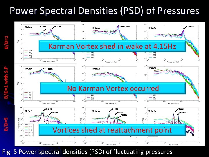 Power Spectral Densities (PSD) of Pressures B/D=1 with S. P B/D=1 U=3 m/s 4. Power Spectral Densities (PSD) of Pressures B/D=1 with S. P B/D=1 U=3 m/s 4.