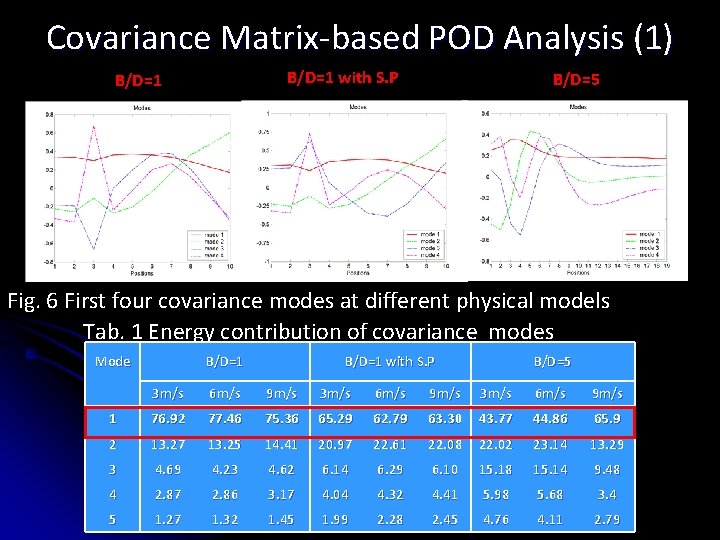Covariance Matrix-based POD Analysis (1) B/D=1 with S. P B/D=1 B/D=5 Table 1: Energy Covariance Matrix-based POD Analysis (1) B/D=1 with S. P B/D=1 B/D=5 Table 1: Energy