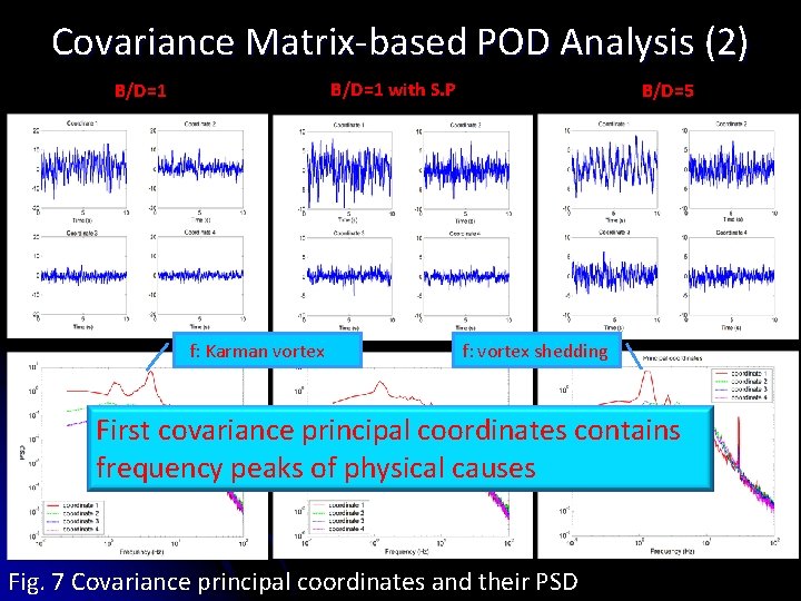 Covariance Matrix-based POD Analysis (2) B/D=1 with S. P B/D=1 f: Karman vortex 4. Covariance Matrix-based POD Analysis (2) B/D=1 with S. P B/D=1 f: Karman vortex 4.