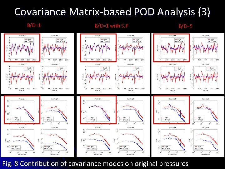 Covariance Matrix-based POD Analysis (3) B/D=1 with S. P B/D=5 Fig. 8 Contribution of Covariance Matrix-based POD Analysis (3) B/D=1 with S. P B/D=5 Fig. 8 Contribution of