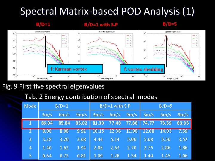 Spectral Matrix-based POD Analysis (1) B/D=1 B/D=5 B/D=1 with S. P f: Karman vortex Spectral Matrix-based POD Analysis (1) B/D=1 B/D=5 B/D=1 with S. P f: Karman vortex