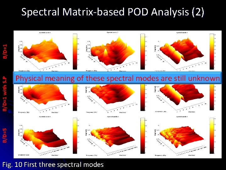 Physical meaning of these spectral modes are still unknown B/D=5 B/D=1 with S. P Physical meaning of these spectral modes are still unknown B/D=5 B/D=1 with S. P