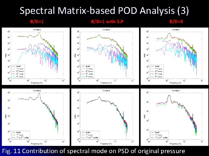 Spectral Matrix-based POD Analysis (3) B/D=1 with S. P B/D=5 Fig. 11 Contribution of Spectral Matrix-based POD Analysis (3) B/D=1 with S. P B/D=5 Fig. 11 Contribution of