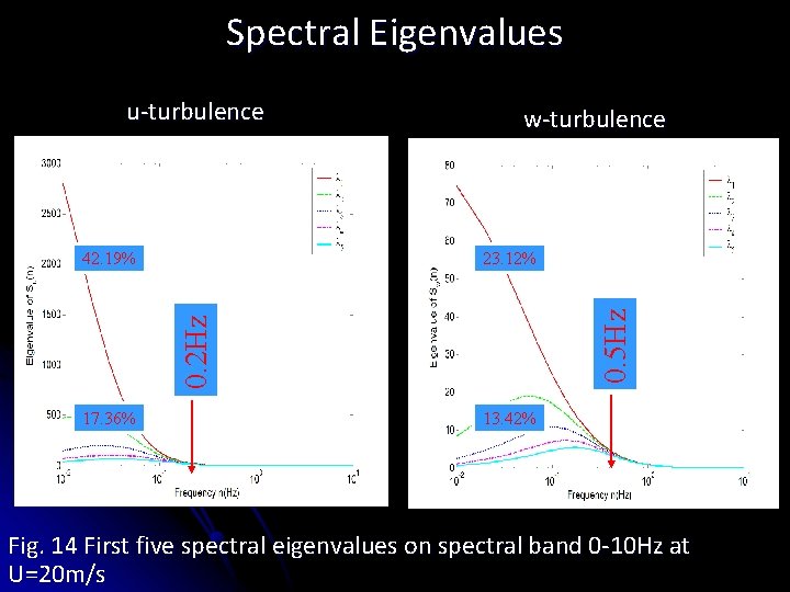Spectral Eigenvalues u-turbulence 0. 5 Hz 23. 12% 0. 2 Hz 42. 19% w-turbulence Spectral Eigenvalues u-turbulence 0. 5 Hz 23. 12% 0. 2 Hz 42. 19% w-turbulence