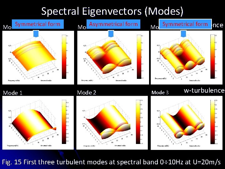 Spectral Eigenvectors (Modes) Symmetrical form Mode 1 Asymmetrical form Mode 2 Symmetrical form u-turbulence Spectral Eigenvectors (Modes) Symmetrical form Mode 1 Asymmetrical form Mode 2 Symmetrical form u-turbulence