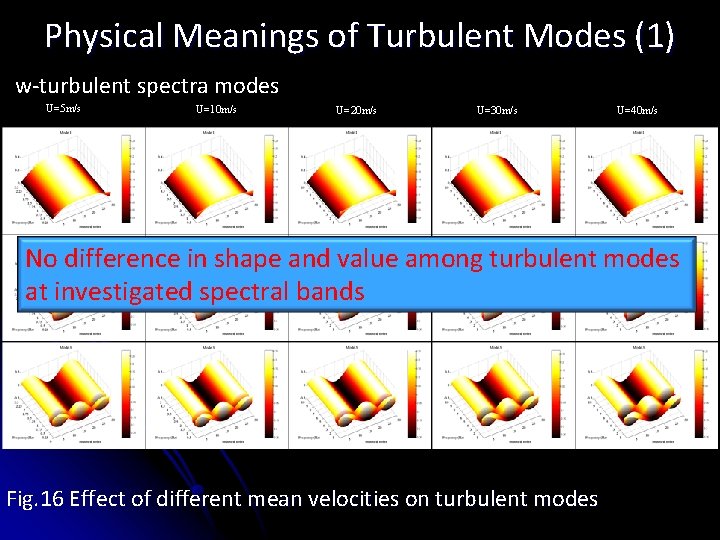 Physical Meanings of Turbulent Modes (1) w-turbulent spectra modes U=5 m/s U=10 m/s U=20 Physical Meanings of Turbulent Modes (1) w-turbulent spectra modes U=5 m/s U=10 m/s U=20
