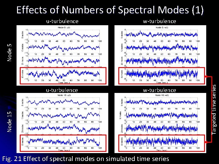 Effects of Numbers of Spectral Modes (1) w-turbulence u-turbulence w-turbulence Fig. 21 Effect of Effects of Numbers of Spectral Modes (1) w-turbulence u-turbulence w-turbulence Fig. 21 Effect of