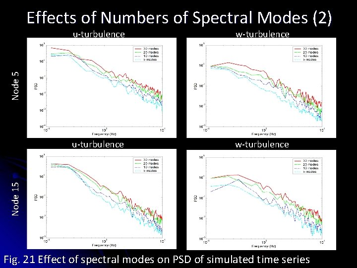 Effects of Numbers of Spectral Modes (2) u-turbulence w-turbulence Node 5 w-turbulence u-turbulence w-turbulence Effects of Numbers of Spectral Modes (2) u-turbulence w-turbulence Node 5 w-turbulence u-turbulence w-turbulence