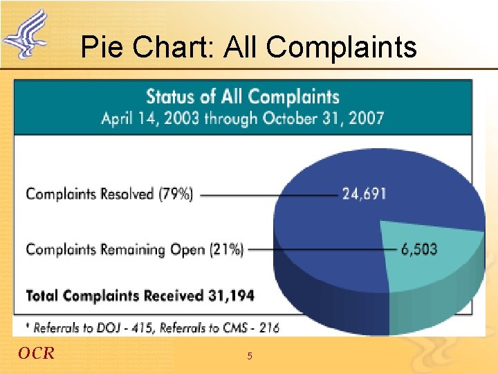 Pie Chart: All Complaints OCR 5 