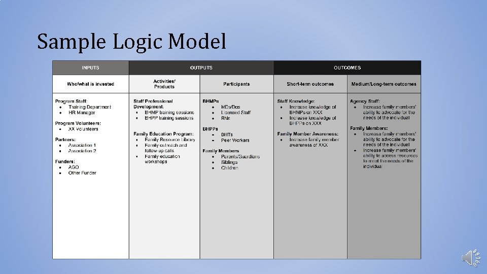 Sample Logic Model 