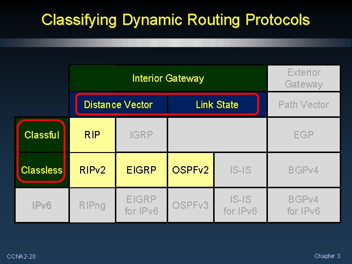 Classifying Dynamic Routing Protocols Exterior Gateway Interior Gateway Distance Vector Link State Path Vector