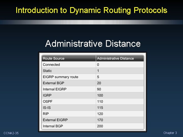 Introduction to Dynamic Routing Protocols Administrative Distance CCNA 2 -35 Chapter 3 