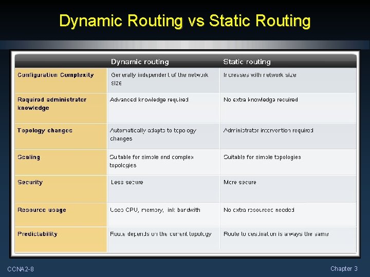 Dynamic Routing vs Static Routing CCNA 2 -8 Chapter 3 