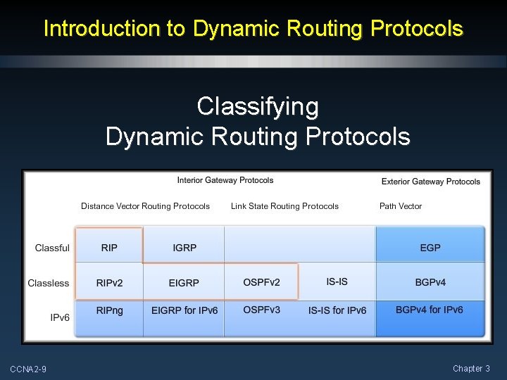 Introduction to Dynamic Routing Protocols Classifying Dynamic Routing Protocols CCNA 2 -9 Chapter 3