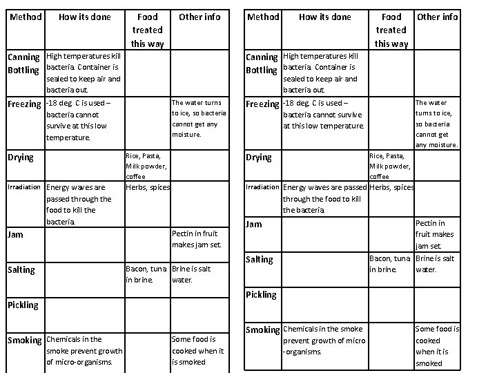 Method How its done Food treated this way Other info Canning High temperatures kill