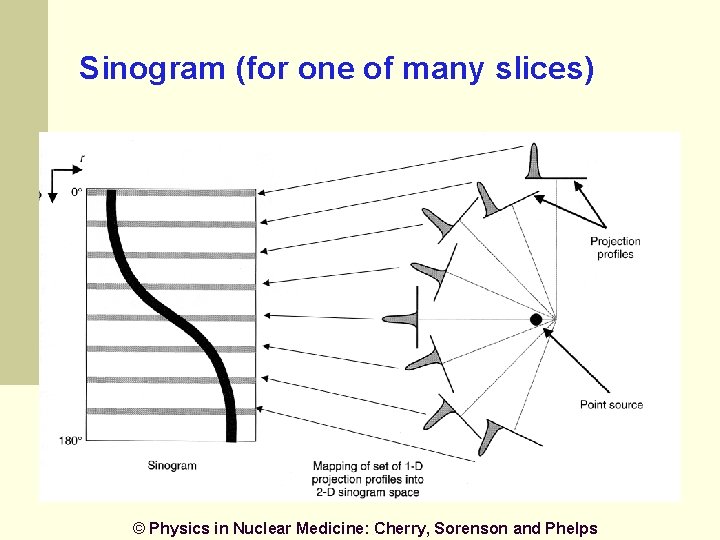 Sinogram (for one of many slices) © Physics in Nuclear Medicine: Cherry, Sorenson and Sinogram (for one of many slices) © Physics in Nuclear Medicine: Cherry, Sorenson and