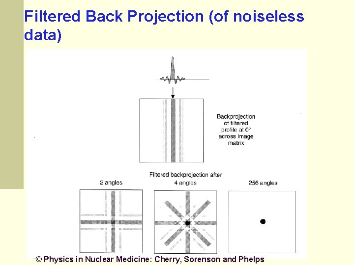 Filtered Back Projection (of noiseless data) © Physics in Nuclear Medicine: Cherry, Sorenson and Filtered Back Projection (of noiseless data) © Physics in Nuclear Medicine: Cherry, Sorenson and