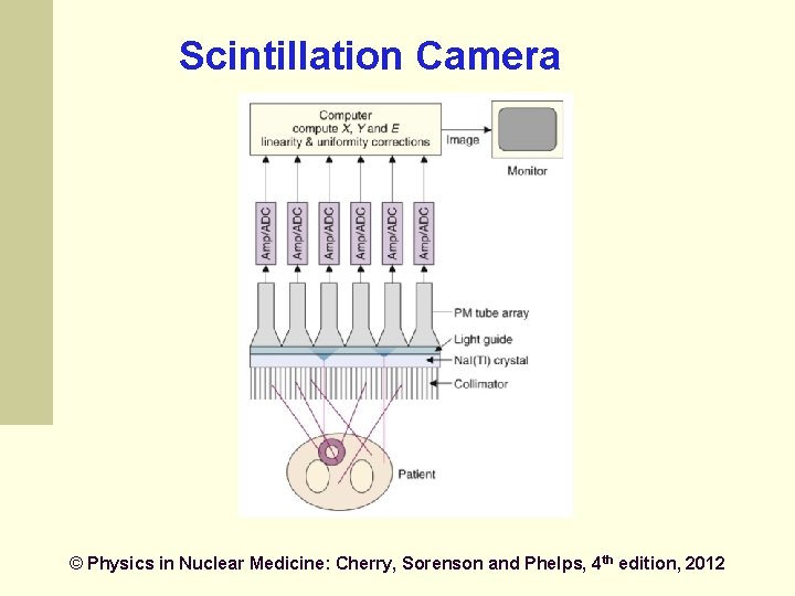 Scintillation Camera © Physics in Nuclear Medicine: Cherry, Sorenson and Phelps, 4 th edition, Scintillation Camera © Physics in Nuclear Medicine: Cherry, Sorenson and Phelps, 4 th edition,