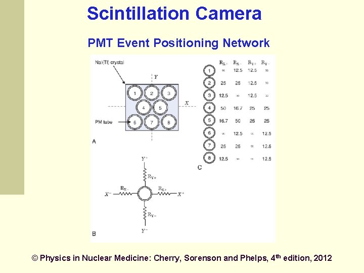 Scintillation Camera PMT Event Positioning Network © Physics in Nuclear Medicine: Cherry, Sorenson and Scintillation Camera PMT Event Positioning Network © Physics in Nuclear Medicine: Cherry, Sorenson and