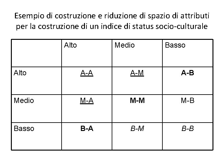 Esempio di costruzione e riduzione di spazio di attributi per la costruzione di un