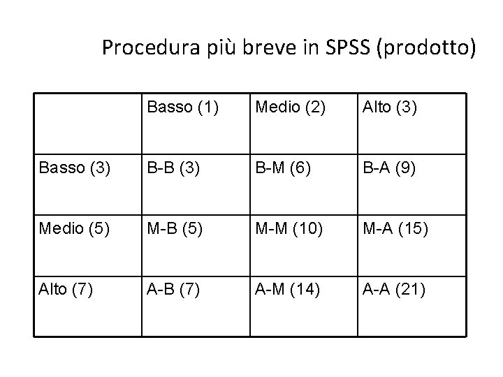 Procedura più breve in SPSS (prodotto) Basso (1) Medio (2) Alto (3) Basso (3)
