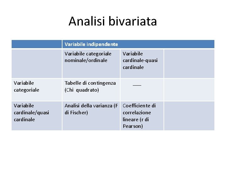 Analisi bivariata Variabile indipendente Variabile categoriale nominale/ordinale Variabile cardinale-quasi cardinale Variabile categoriale Tabelle di
