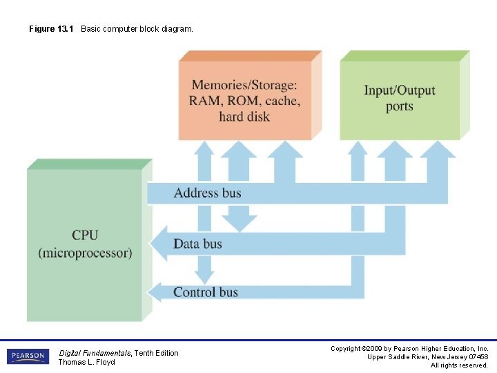 Figure 13. 1 Basic computer block diagram. Digital Fundamentals, Tenth Edition Thomas L. Floyd