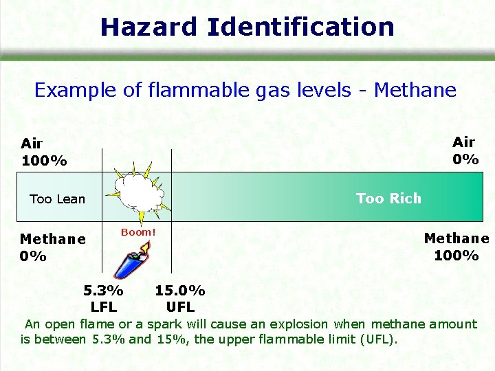 Hazard Identification Example of flammable gas levels - Methane Air 0% Air 100% Too