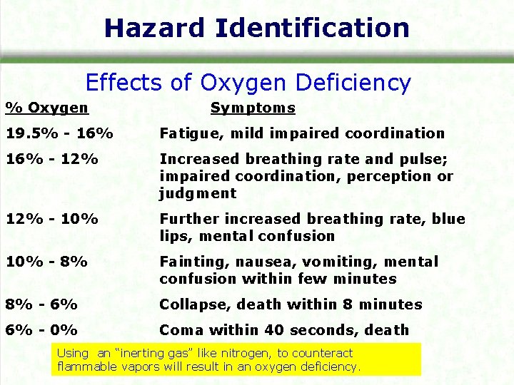 Hazard Identification Effects of Oxygen Deficiency % Oxygen Symptoms 19. 5% - 16% Fatigue,