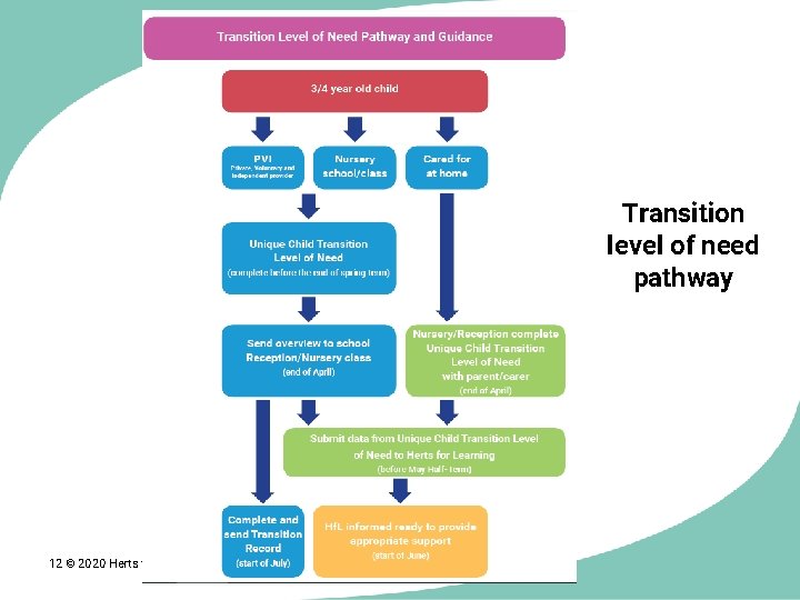 Transition level of need pathway 12 © 2020 Herts for Learning 
