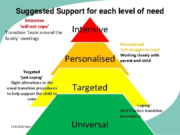 Suggested Support for each level of need Intensive ‘will not cope’ Transition ‘team around