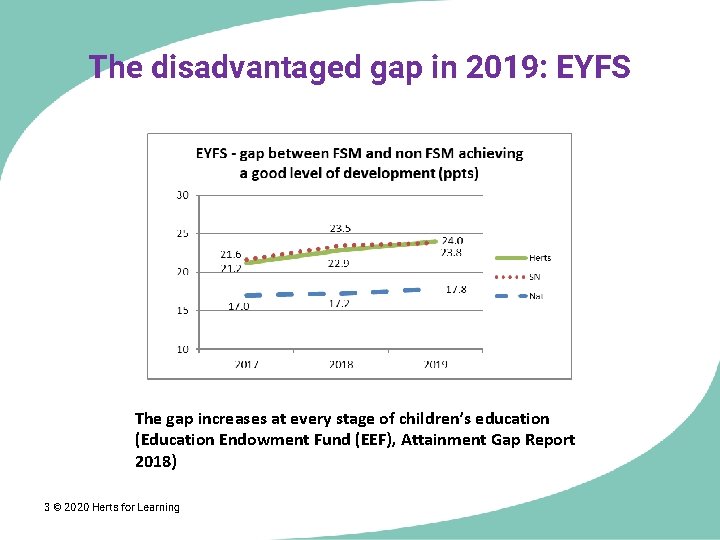 The disadvantaged gap in 2019: EYFS The gap increases at every stage of children’s