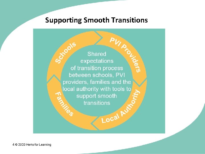 Supporting Smooth Transitions 4 © 2020 Herts for Learning 