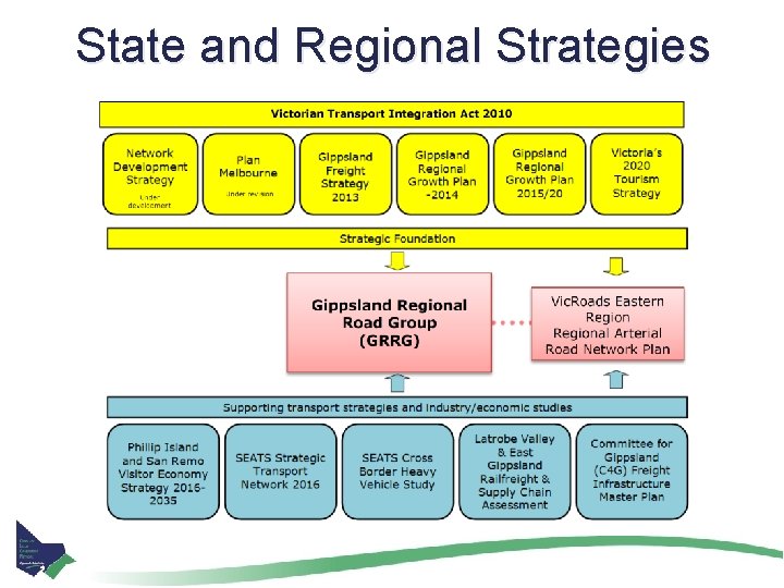 State and Regional Strategies 