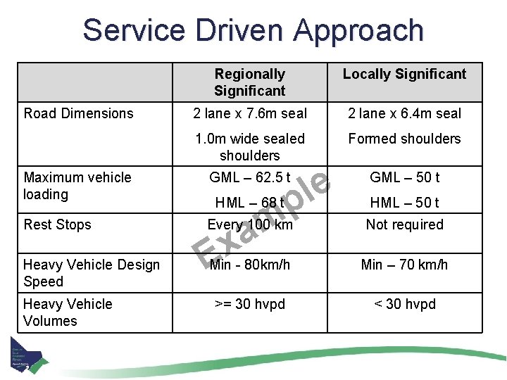 Service Driven Approach Road Dimensions Regionally Significant Locally Significant 2 lane x 7. 6