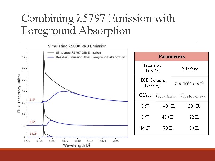 Combining λ 5797 Emission with Foreground Absorption Parameters Transition Dipole: 3 Debye DIB Column