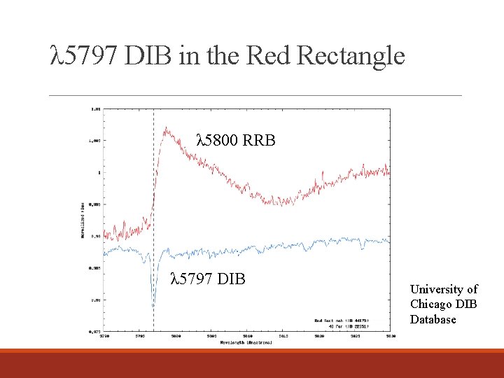λ 5797 DIB in the Red Rectangle λ 5800 RRB λ 5797 DIB University