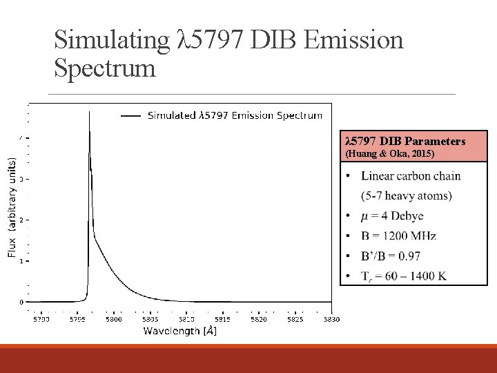Simulating λ 5797 DIB Emission Spectrum λ 5797 DIB Parameters (Huang & Oka, 2015)
