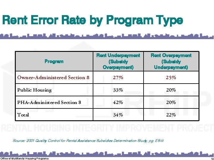 Rent Error Rate by Program Type Program Rent Underpayment (Subsidy Overpayment) Rent Overpayment (Subsidy