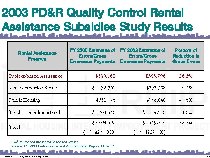 2003 PD&R Quality Control Rental Assistance Subsidies Study Results Rental Assistance Program Project-based Assistance