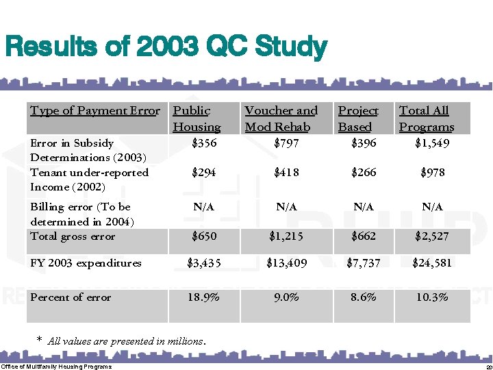 Results of 2003 QC Study Type of Payment Error Public Housing Voucher and Mod